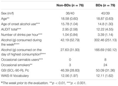 Binge Drinking Trajectory and Decision-Making during Late Adolescence: Gender and Developmental Differences